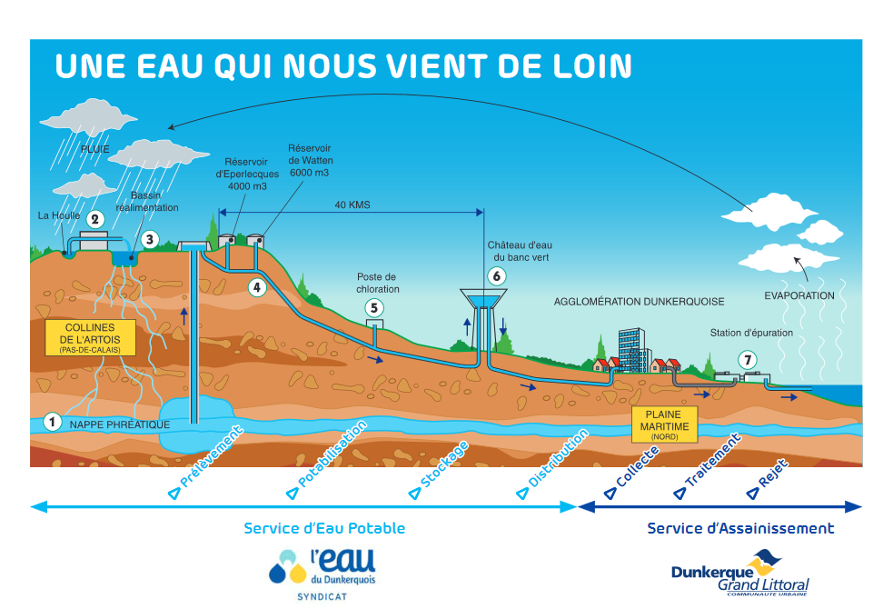 Le cycle de l'eau, des collines de l'Artois à la plaine maritime du Nord.